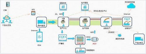 云狐Worksforce 為智慧工廠量身打造智能應用定制化解決方案