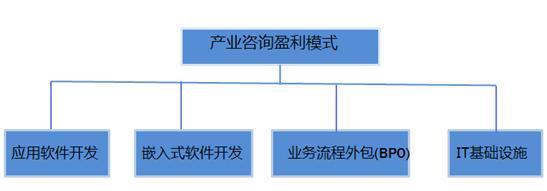 億達集團產業(yè)研究 房訊網在應用軟件開發(fā)領域的實踐與啟示